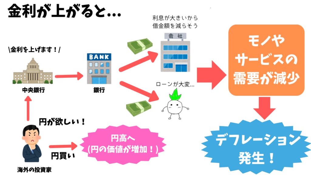金利を上げるとどうなる?