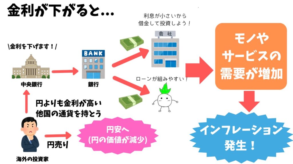 金利が下がるとどうなる?