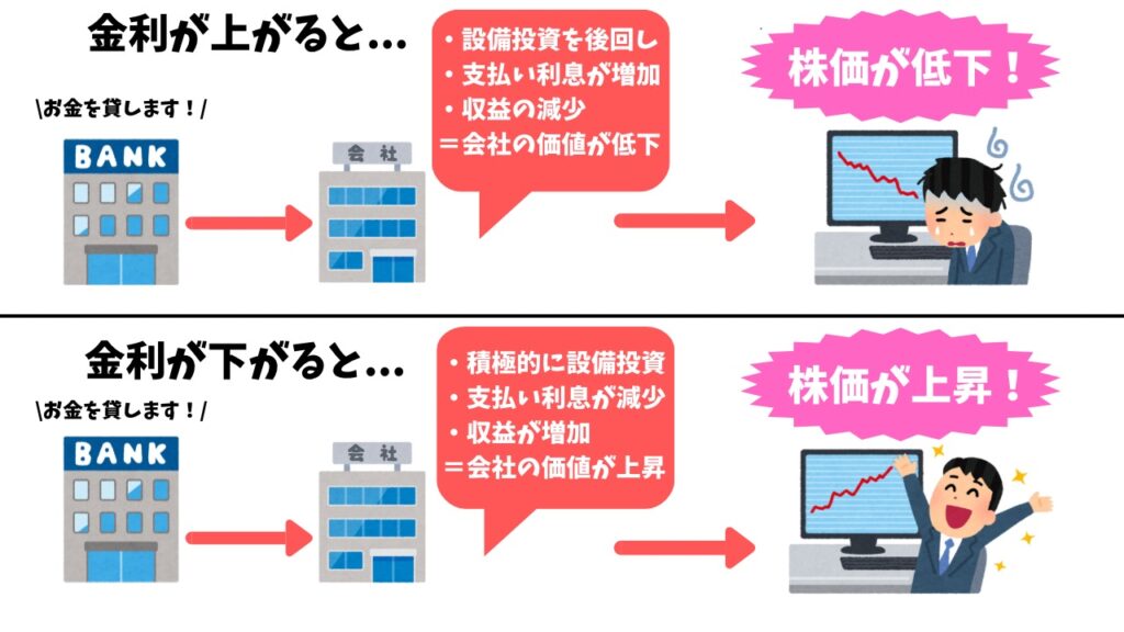 金利はなぜ株価に影響を与えるの?