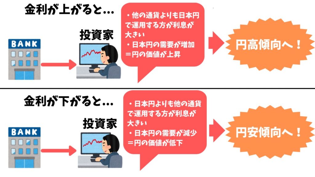 金利はなぜ為替に影響を与えるの?
