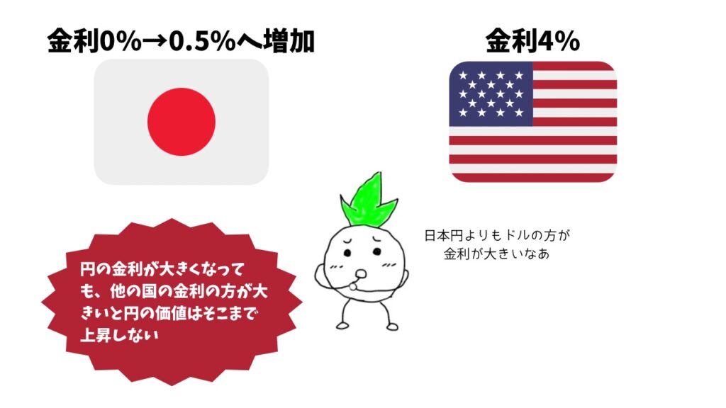 他国の金利政策は日本に影響を与える⁉︎