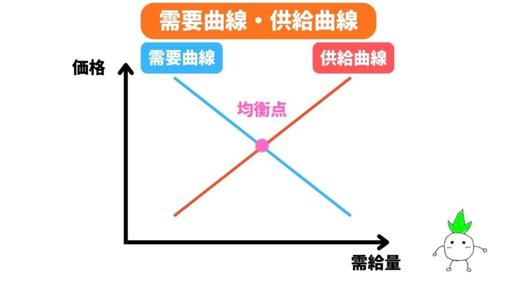 需要曲線・供給曲線の解説画像
