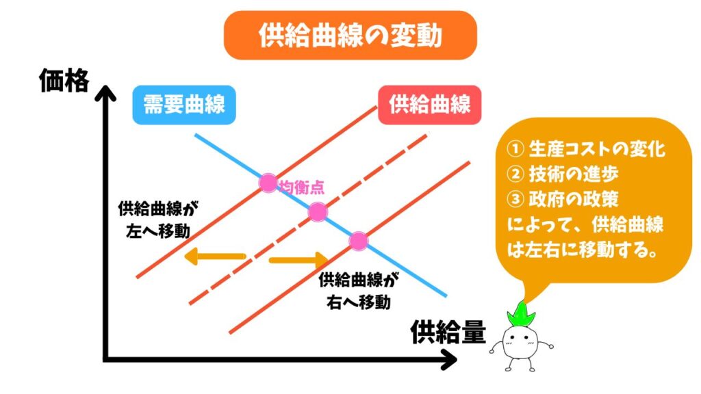 供給曲線の変動の解説画像