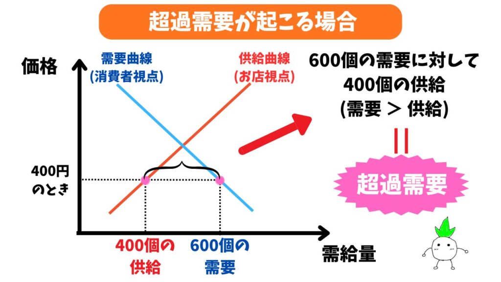 超過需要の解説画像