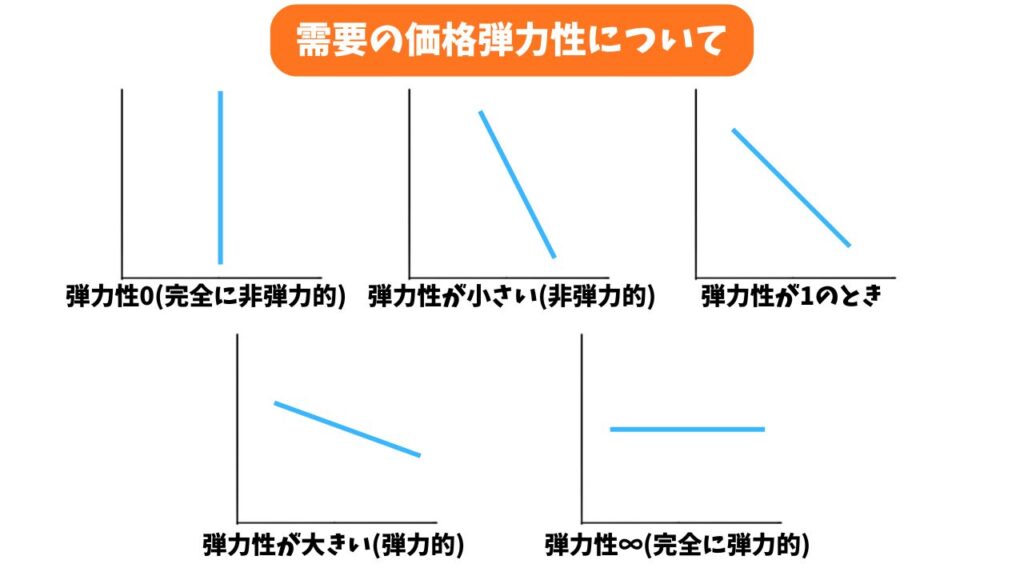 需要の価格弾力性の解説画像