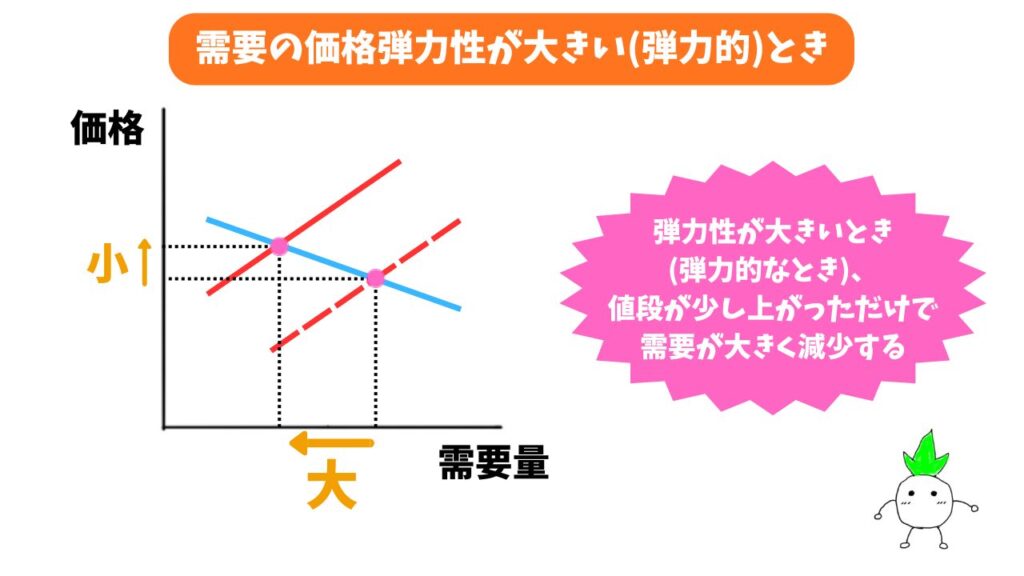 需要の価格弾力性が大きい時の解説画像