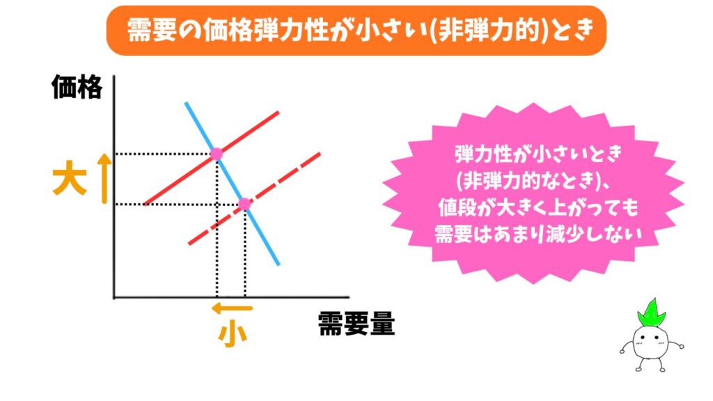 需要の価格弾力性が小さい時の解説画像