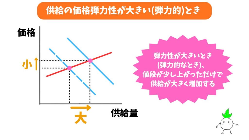 供給の価格弾力性が大きい時の解説画像