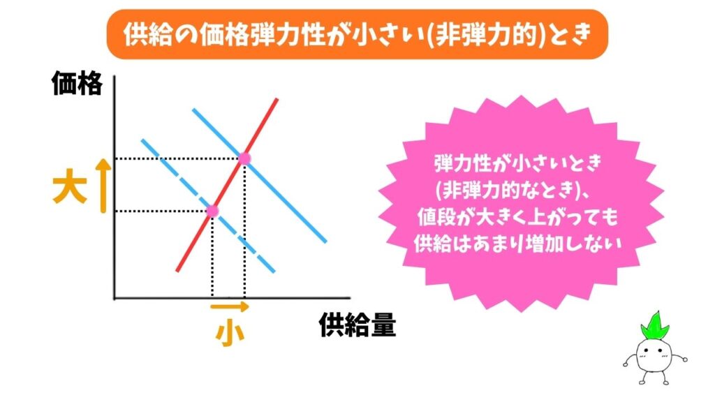 供給の価格弾力性が小さい時の解説画像