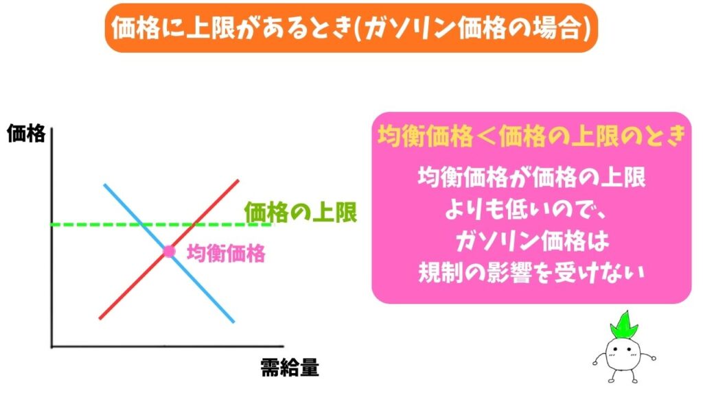 需要曲線・供給曲線の価格に上限があるときの解説画像(均衡価格＜価格の上限)