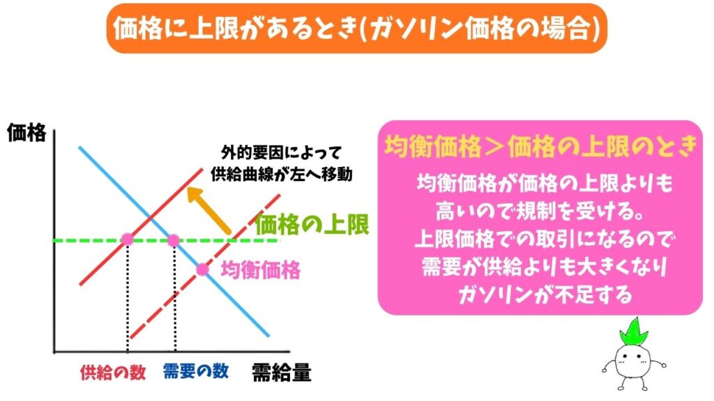 需要曲線・供給曲線の価格に上限があるときの解説画像(均衡価格＞価格の上限)
