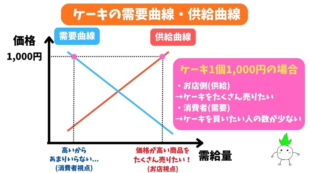 ケーキ1個を1,000円で販売する時の需要曲線・供給曲線の画像