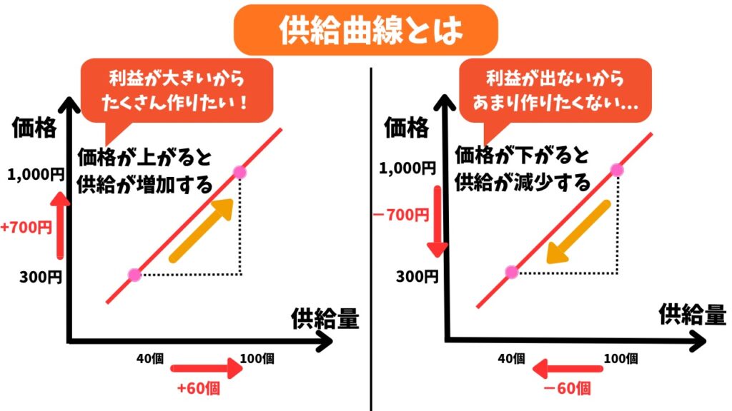 供給曲線の解説画像