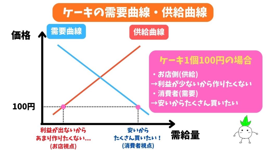 ケーキ1個を100円で販売する時の需要曲線・供給曲線の画像