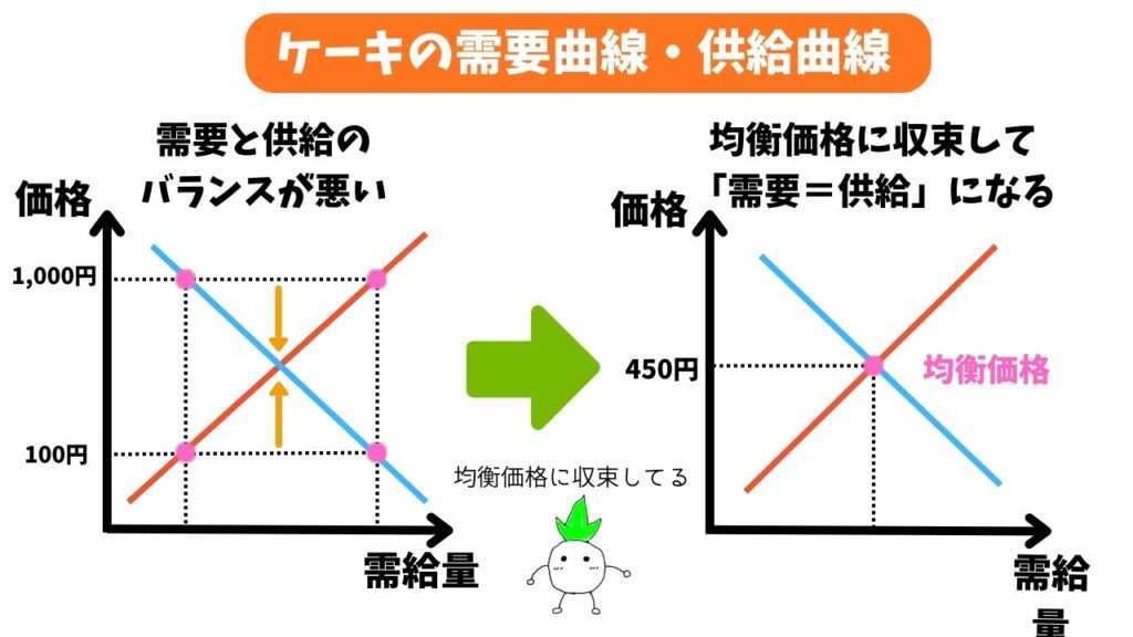 ケーキを使った需要曲線・供給曲線と均衡価格の解説画像