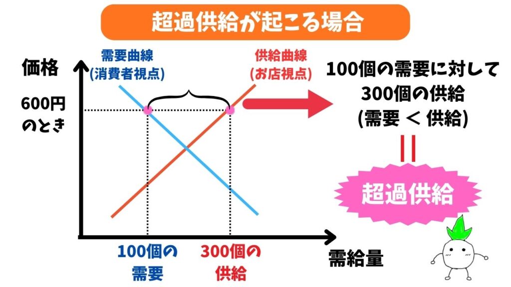 超過供給の解説画像