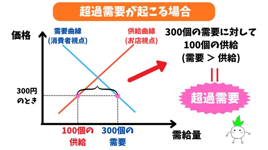 超過需要の解説画像