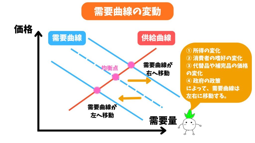 需要曲線の変動の解説画像
