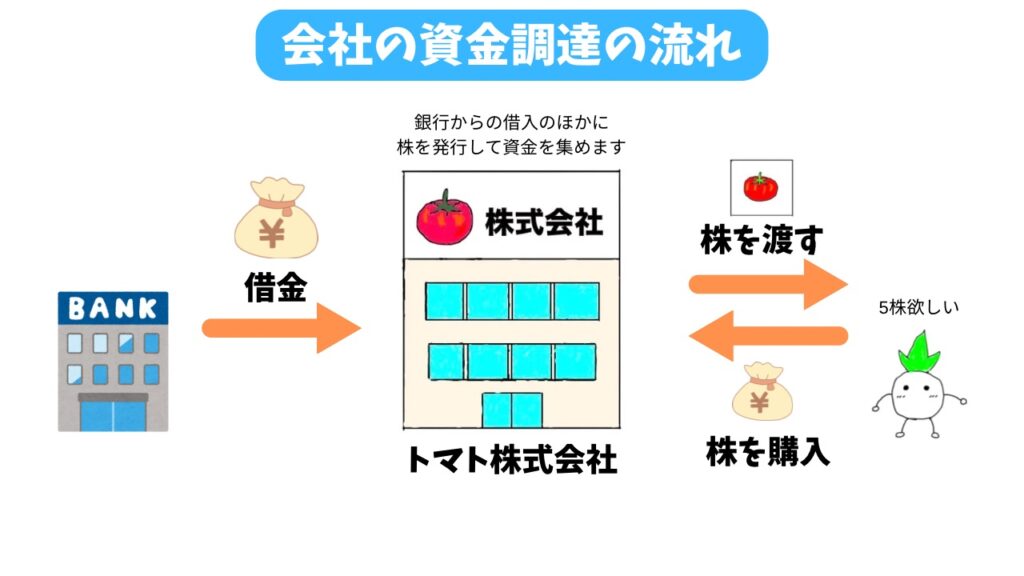 会社の資金調達を解説する画像