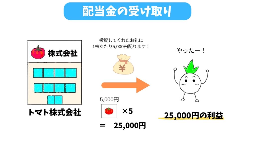 配当金の仕組みを解説する画像