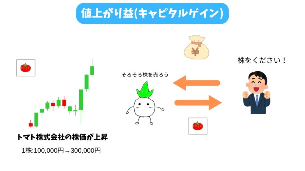 値上がり益(キャピタルゲイン)を解説する画像①