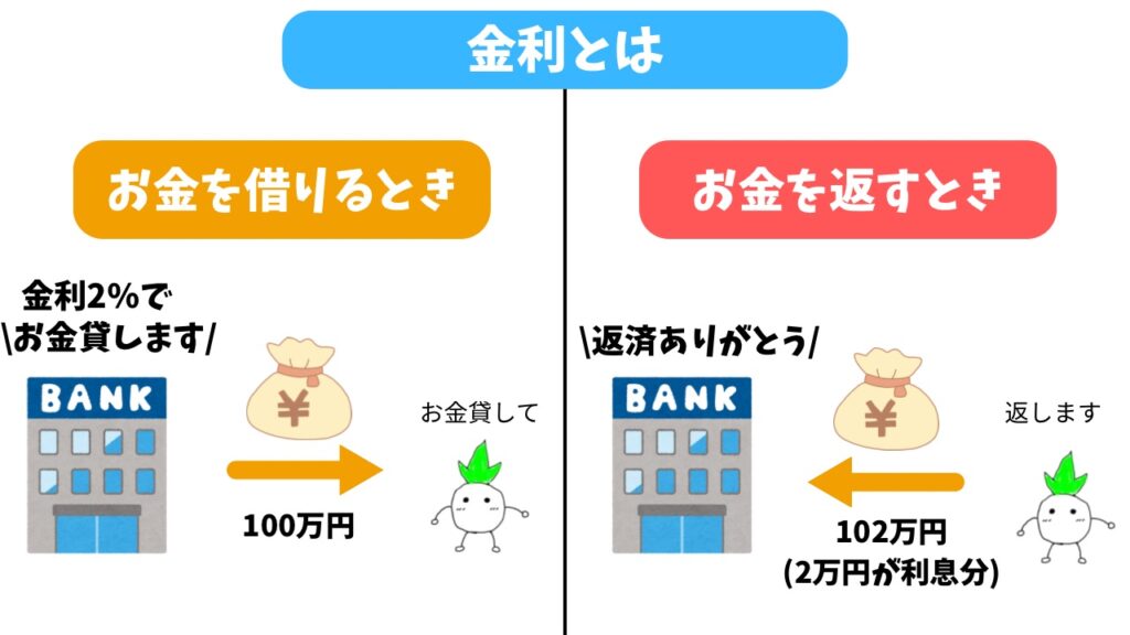 金利のイメージ画像