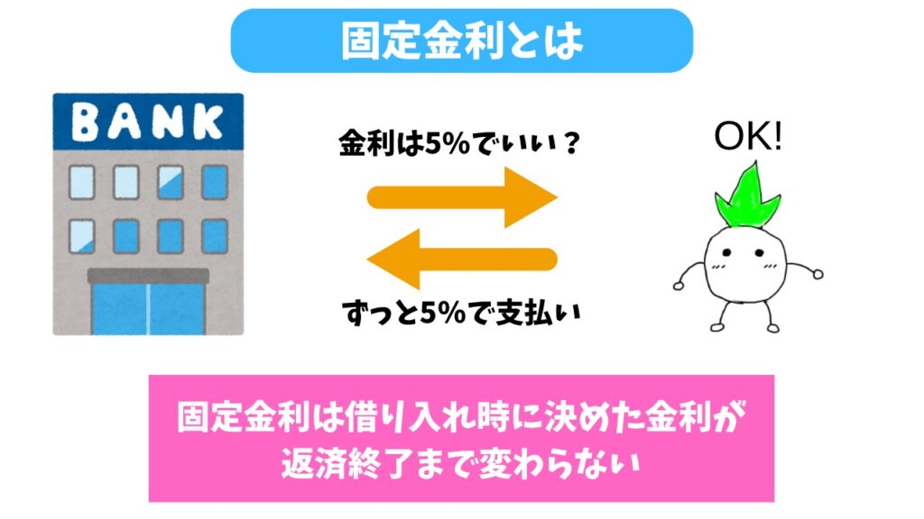 固定金利の解説画像
