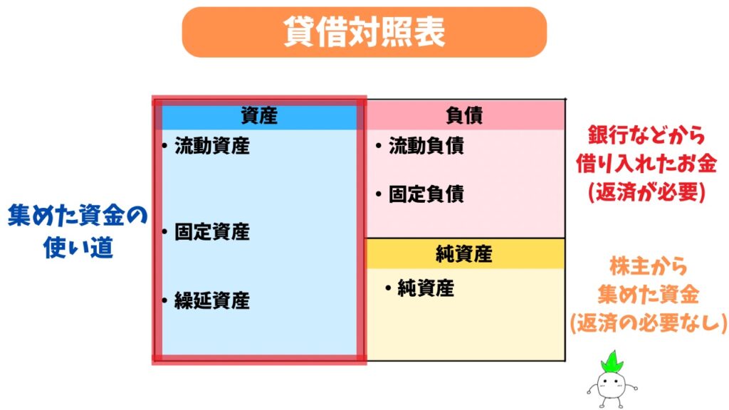 資産の解説画像