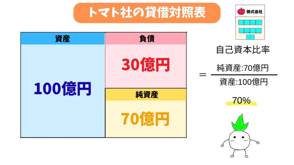 トマト社の自己資本比率の解説画像