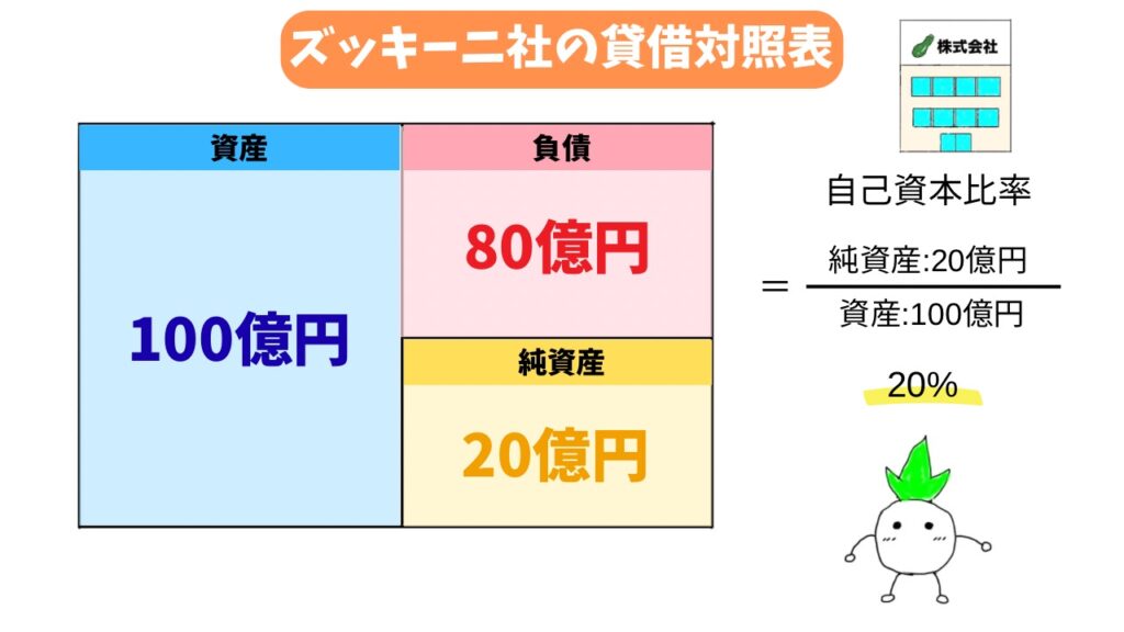 ズッキーニ社の自己資本比率の解説画像