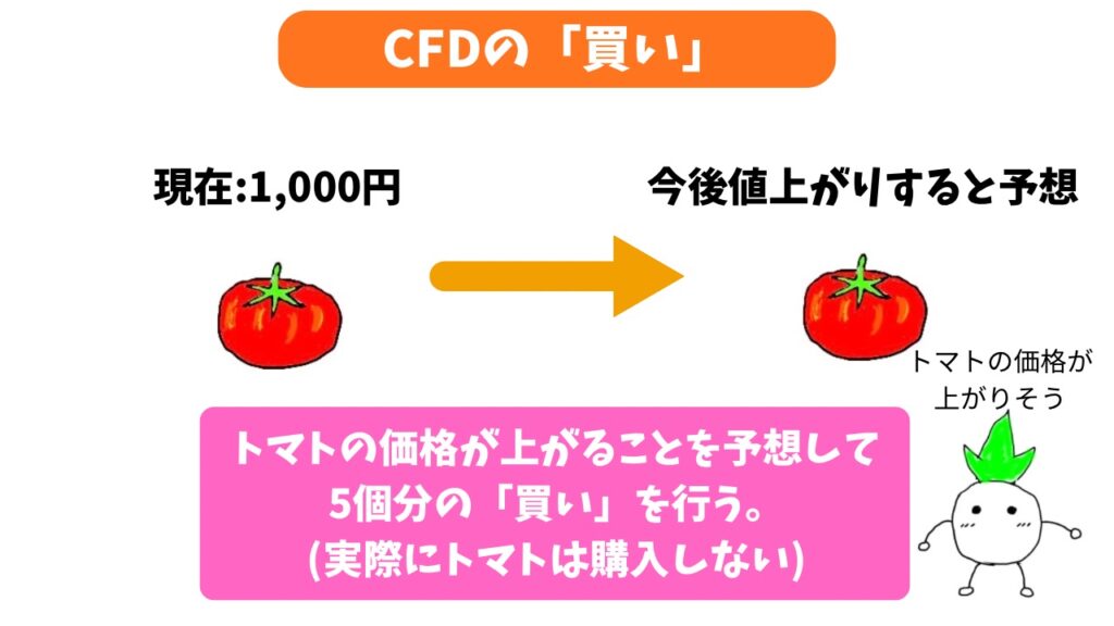 CFDの「買い」の解説