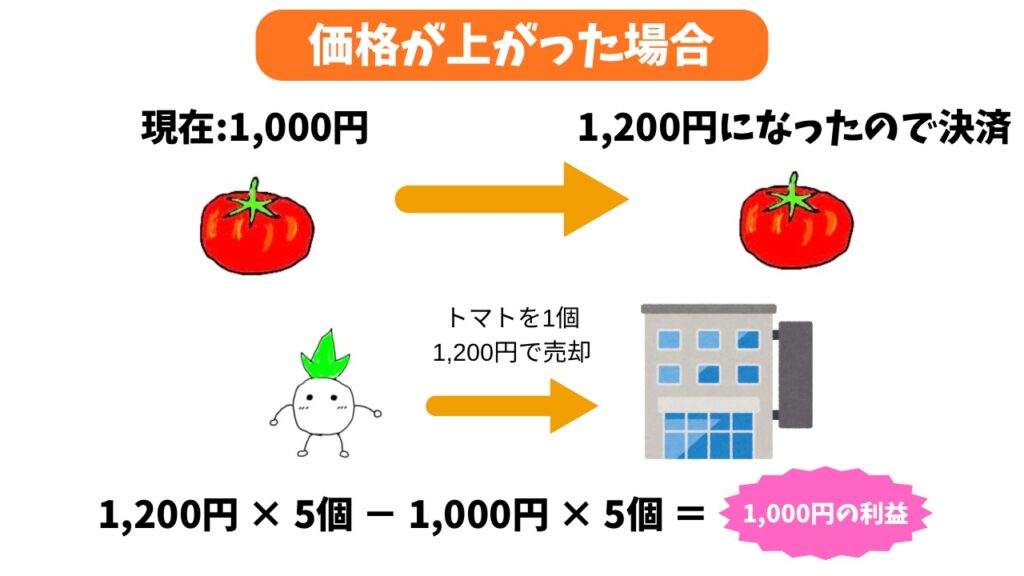 CFDの「買い」の解説（価格が上がった時）