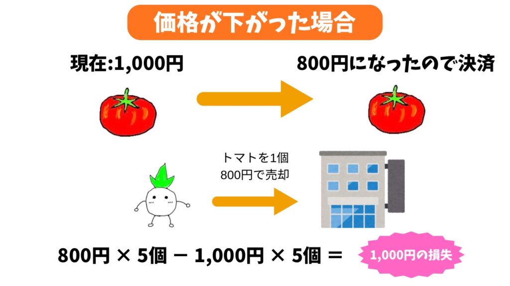 CFDの「買い」の解説（価格が下がった時）