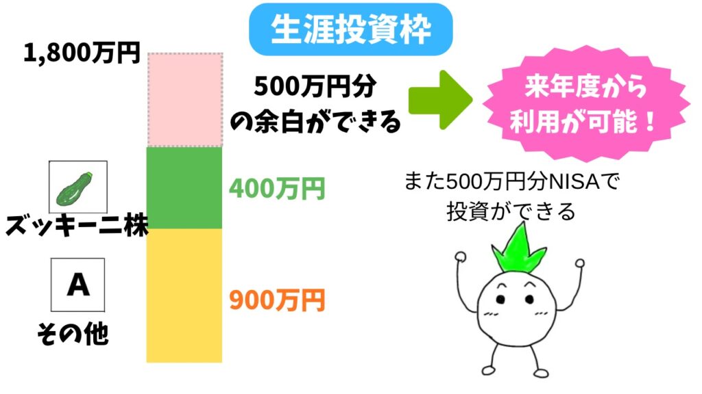 NISAの生涯投資枠の解説画像③
