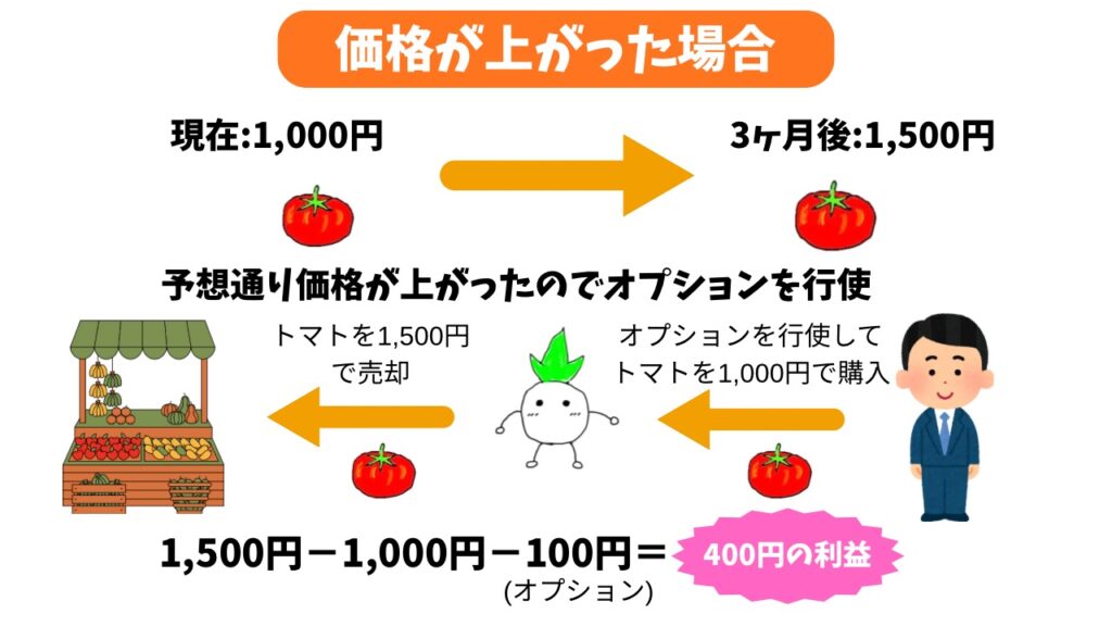 オプション取引（買い）で価格が上がった場合