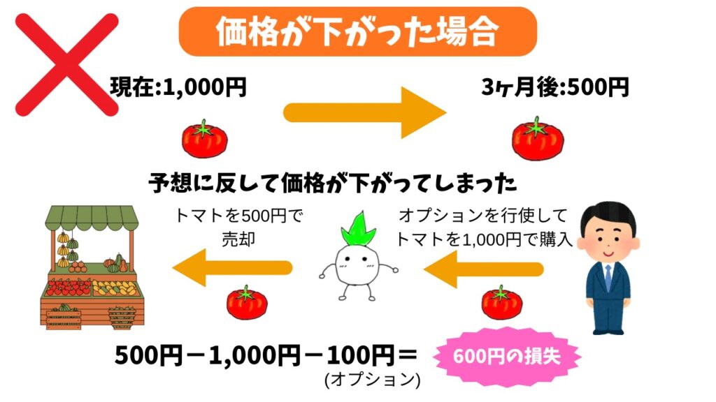 オプション取引（買い）で価格が下がった場合①