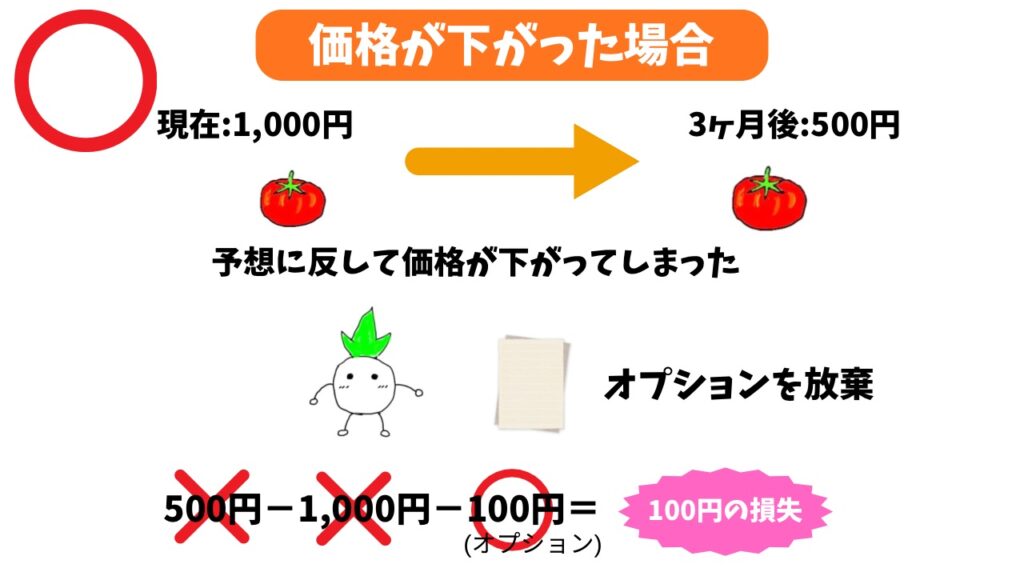 オプション取引（買い）で価格が下がった場合②