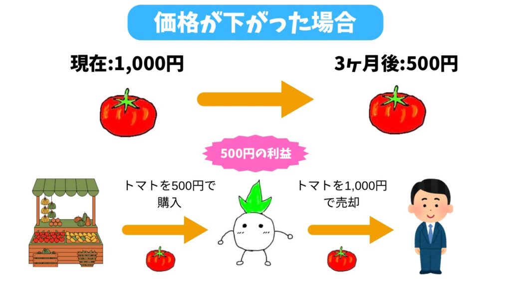 売建で価格が下がった場合