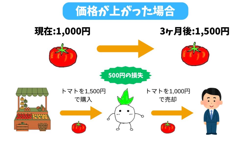売建で価格が上がった場合