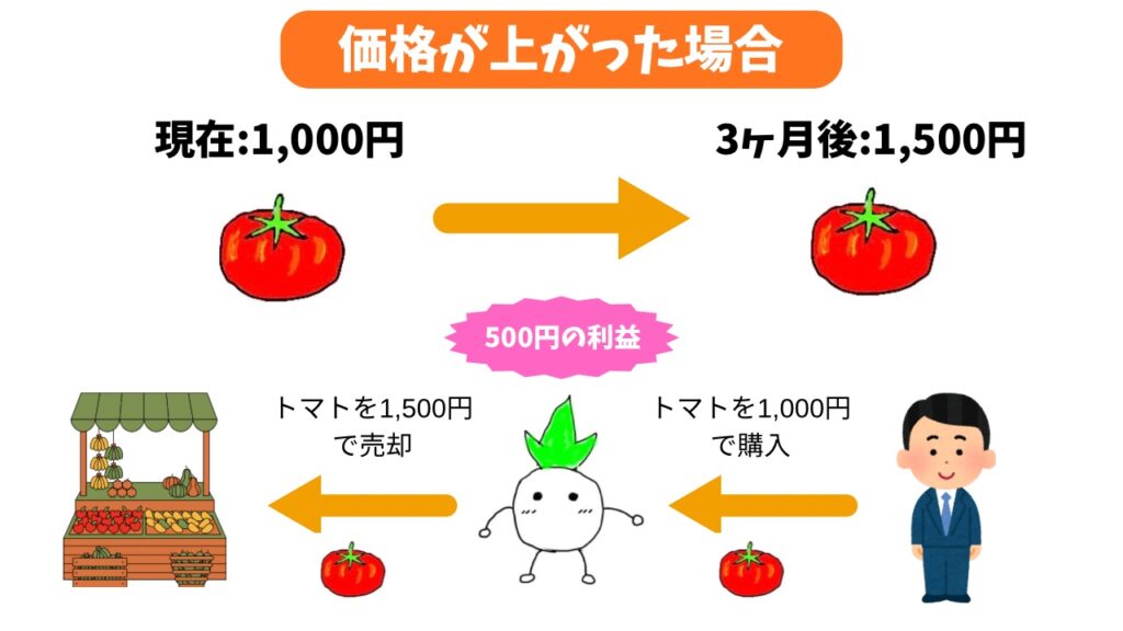 買建で価格が上がった場合