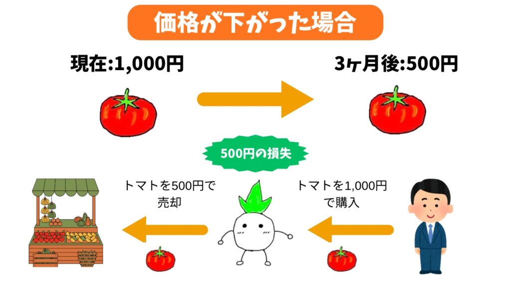 買建で価格が下がった場合