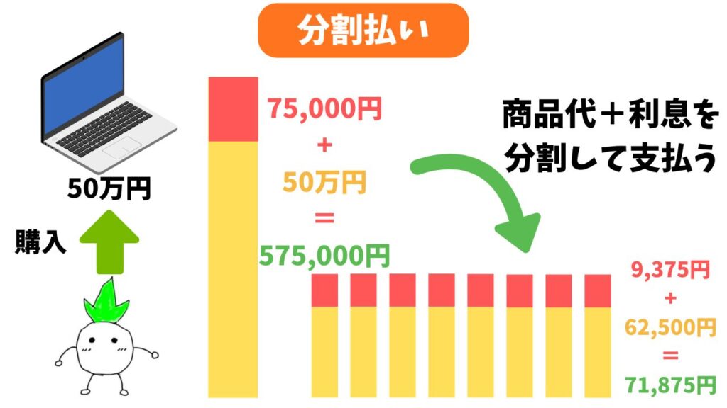 分割払いの解説画像