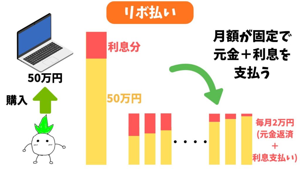 リボ払いの解説画像