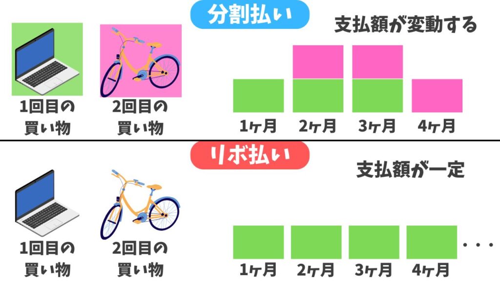分割払いとリボ払いの比較画像