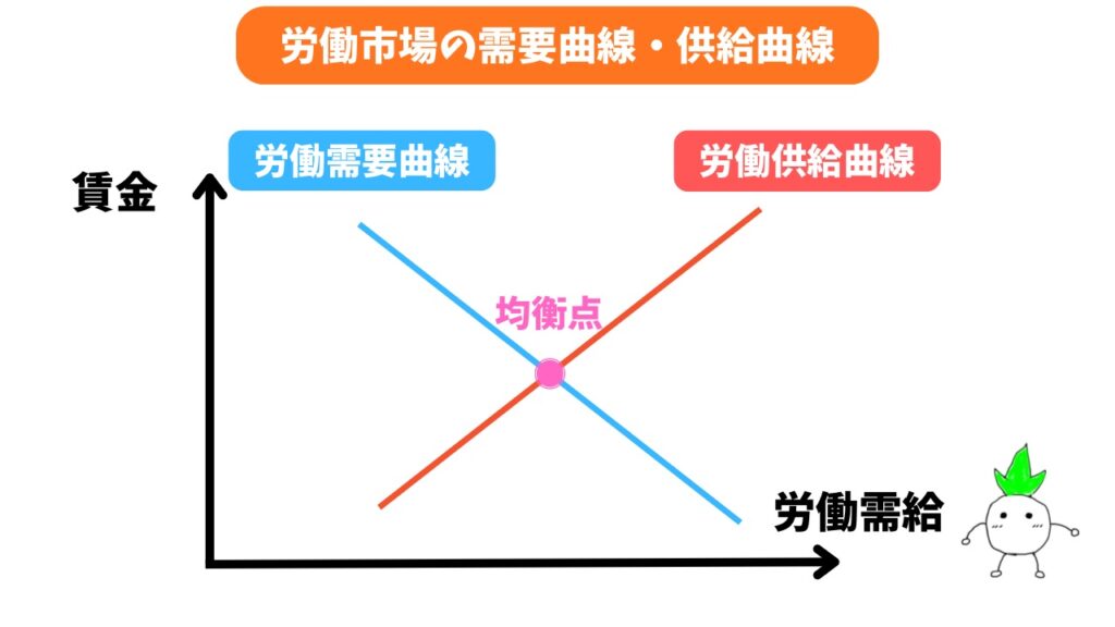 労働市場の需要曲線・供給曲線の画像