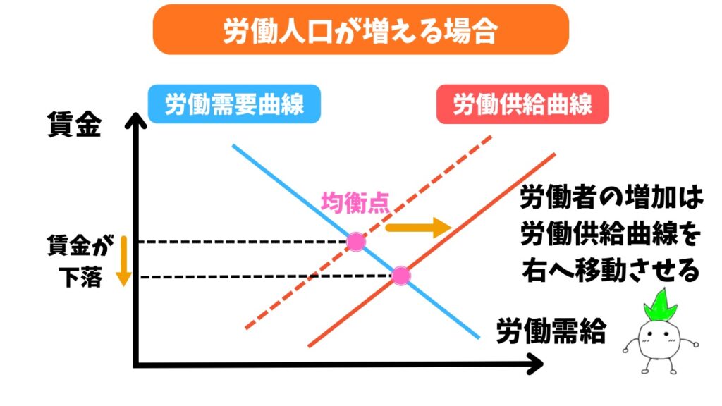 労働人口が増えた場合の画像