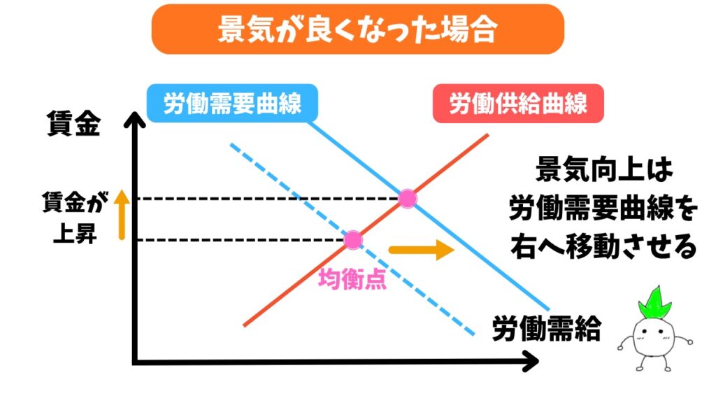 景気が良くなった場合の画像