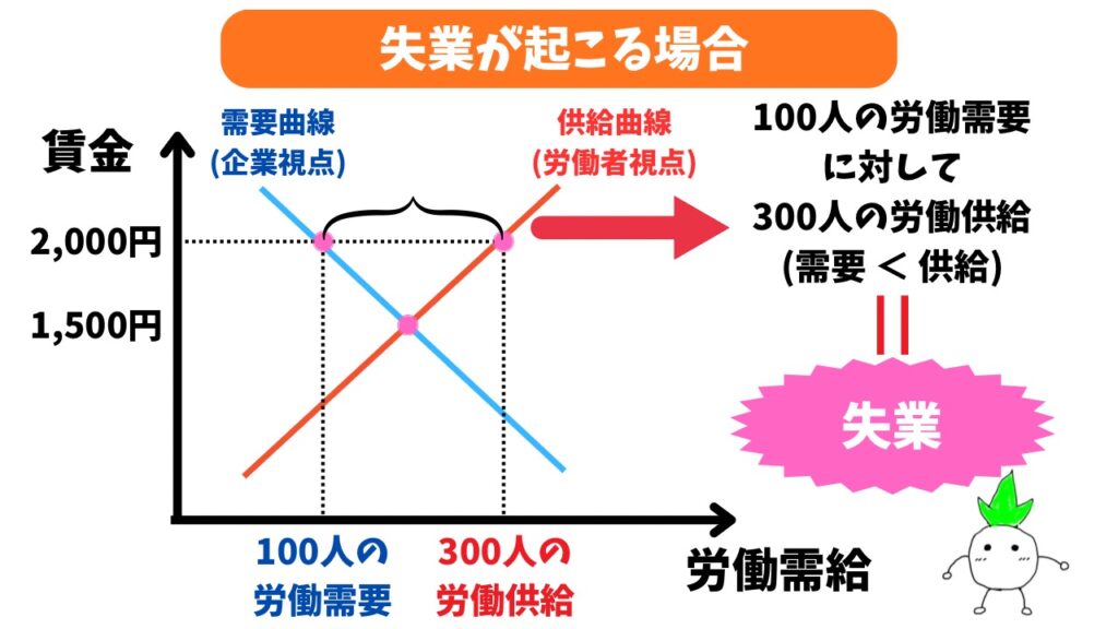 失業の解説画像