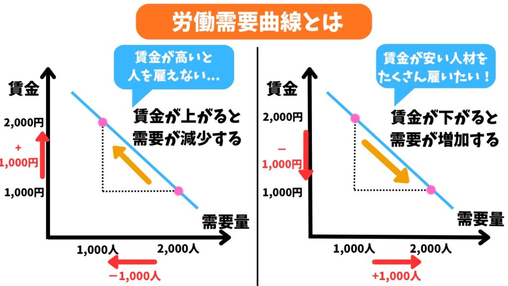 労働需要曲線の解説画像