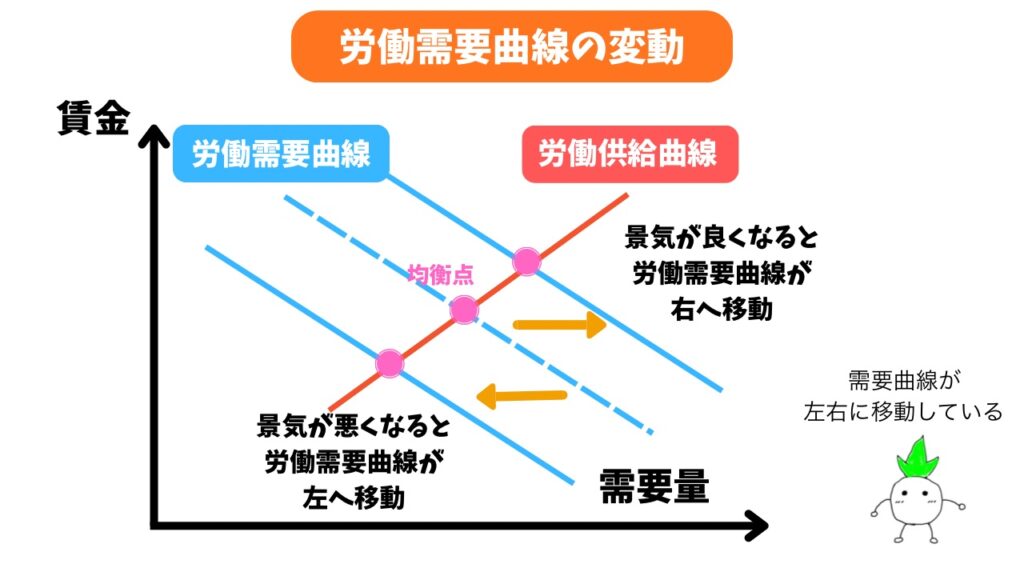 労働需要曲線の変動の解説画像
